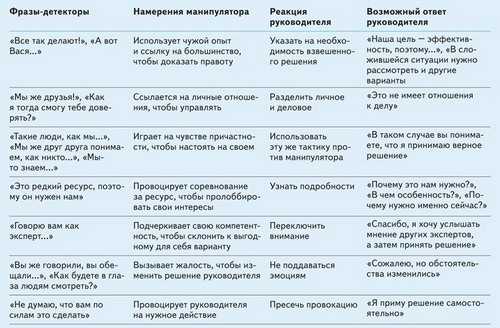 Манипуляторы: признаки, отношение к людям, черты характера и способы защиты - psychbook.ru