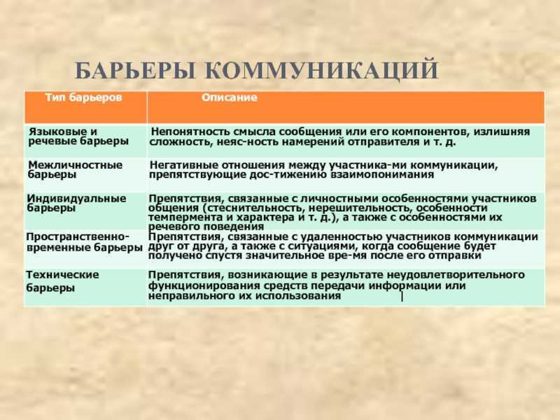 Коммуникационные барьеры презентация