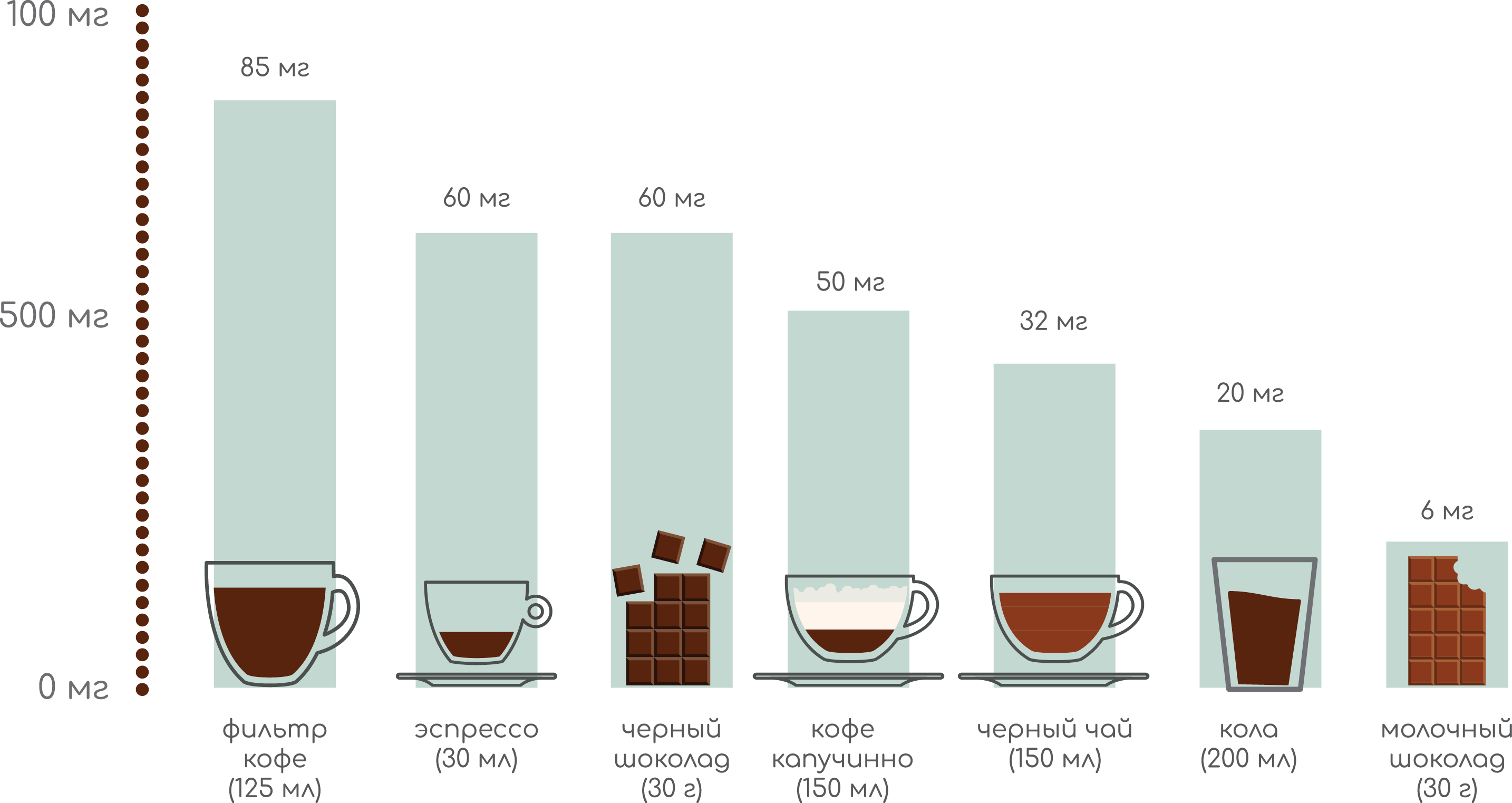 В каких продуктах больше всего кофеина