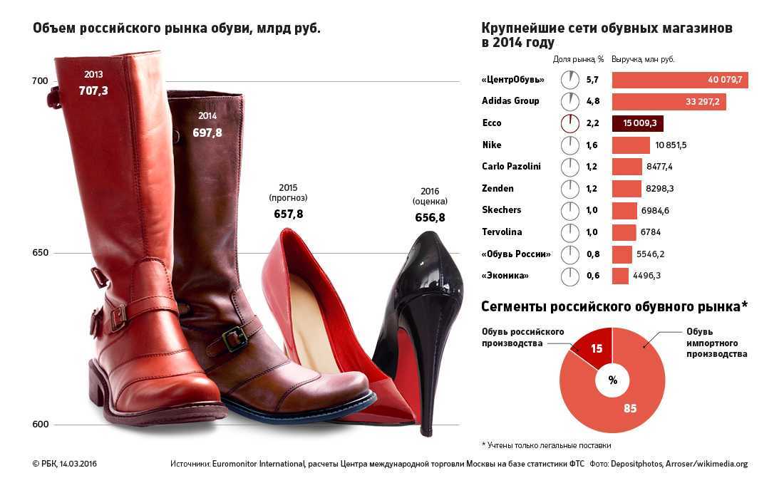 Обувь от российских производителей