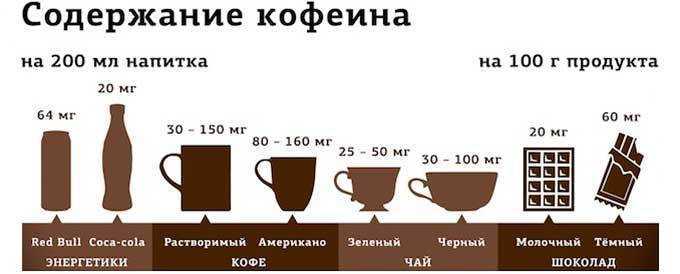 В кофе кофеин в какао. Кофеин в кофе. Содержание кофеина. Содержание кофеина в напитках. Сколько кофеина в кофейных зернах.
