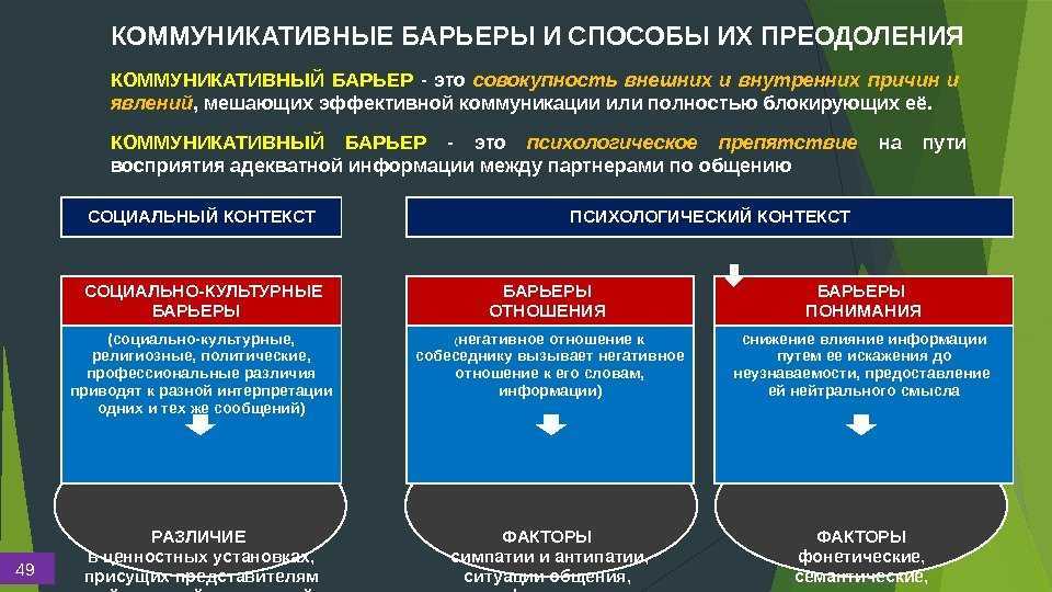 Снятие коммуникативных барьеров при публичной защите результатов проекта презентация