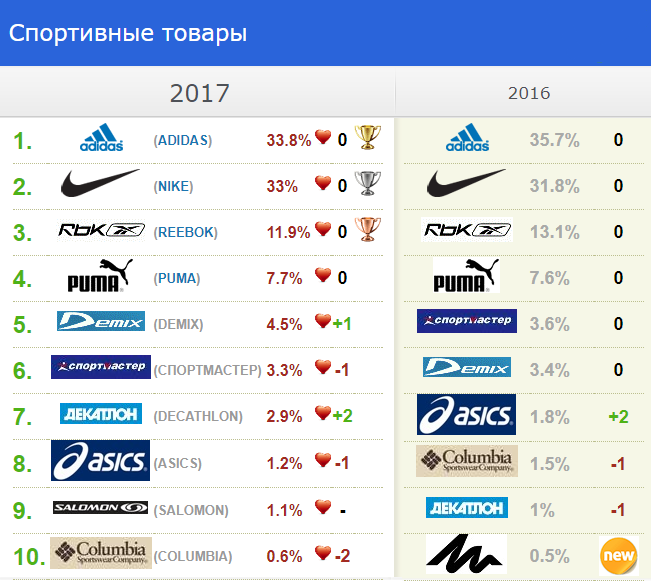Российские марки одежды для женщин список