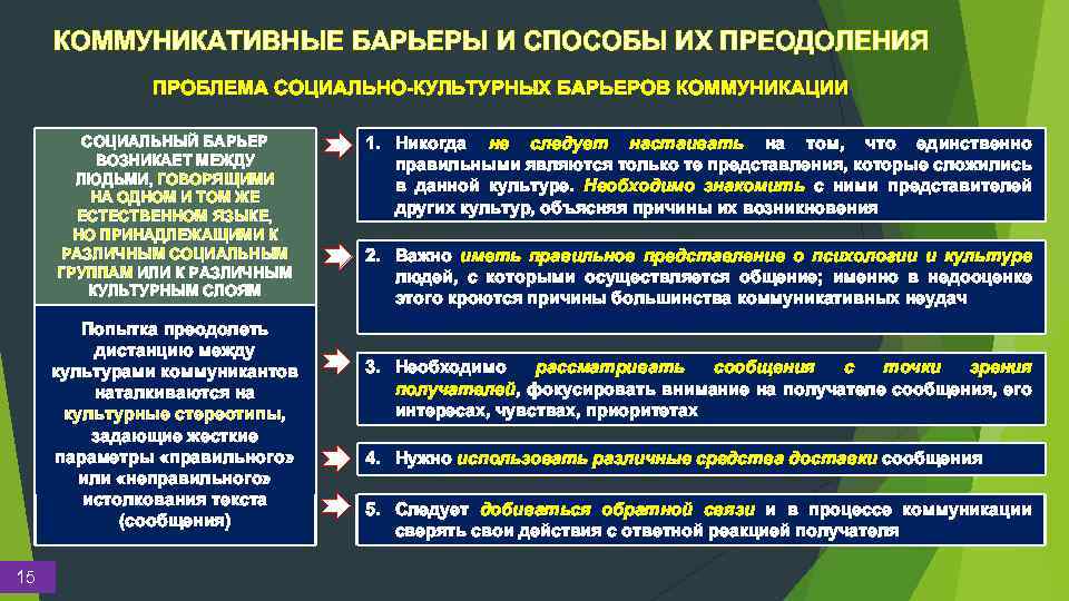 Снятие коммуникативных барьеров при публичной защите результатов проекта презентация