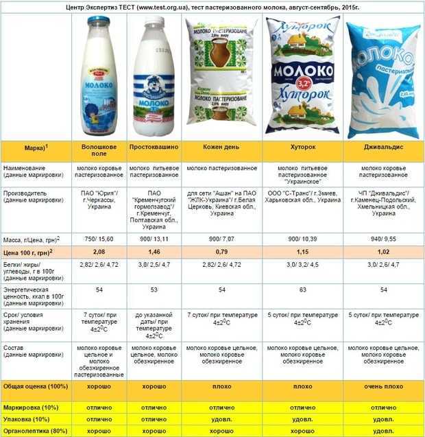 Названия производств товаров. Молоко разных фирм. Марки молочной продукции. Популярные производители молочки. Марки молочных продуктов и молока.