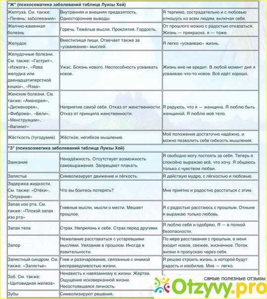 Психосоматика таблица заболеваний по луизе. Психосоматика таблица заболеваний. Таблица заболеваний в таблице.
