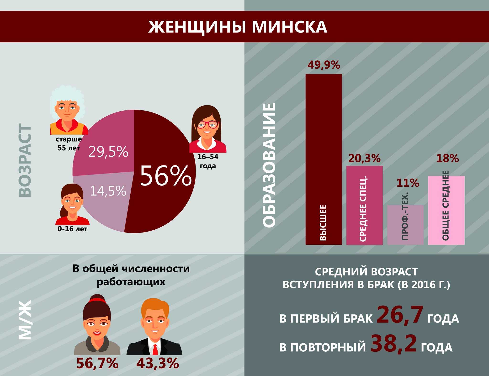 Средний возраст женщин и мужчин в россии. Статистика мужчин и женщин в России по возрастам. Ранние браки инфографика. Женщина инфографика. Соотношение мужчин и женщин по возрасту.