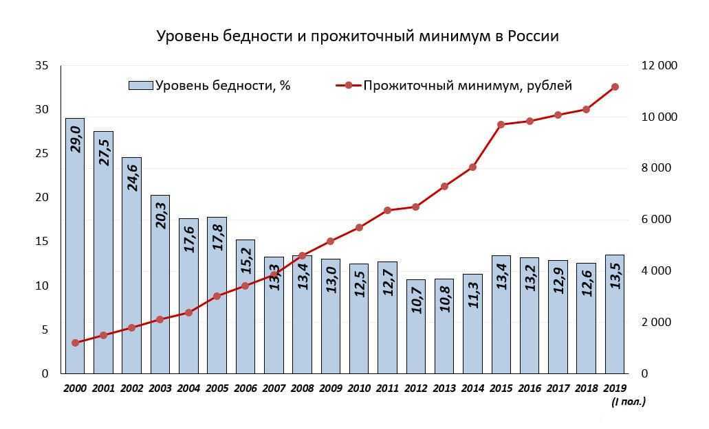 Доход 2 прожиточных минимумов. Уровень бедности в РФ 2021. Статистика бедности в России 2021. Динамика бедности в России 2021. Диаграмма бедности в России.