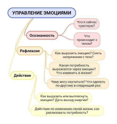 Проект управление эмоциями